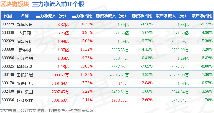 区块链板块3月22日跌1.3%，塞力医疗领跌，主力资金净流出20.86亿元