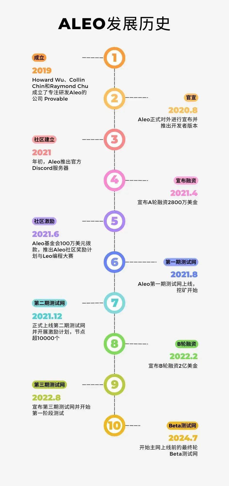 【大算投】Aleo的创新之旅：从构想到区块链技术革命的领航者