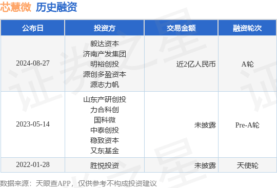 芯慧微公布A轮融资，融资额近2亿人民币，投资方为毅达资本、济南产发集团等