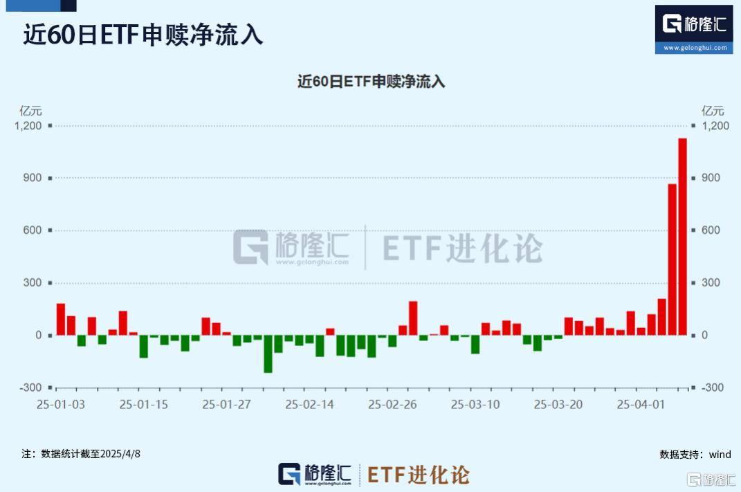 ETF史上规模最大的单日净流入！4月8日股票ETF净流入1097亿元