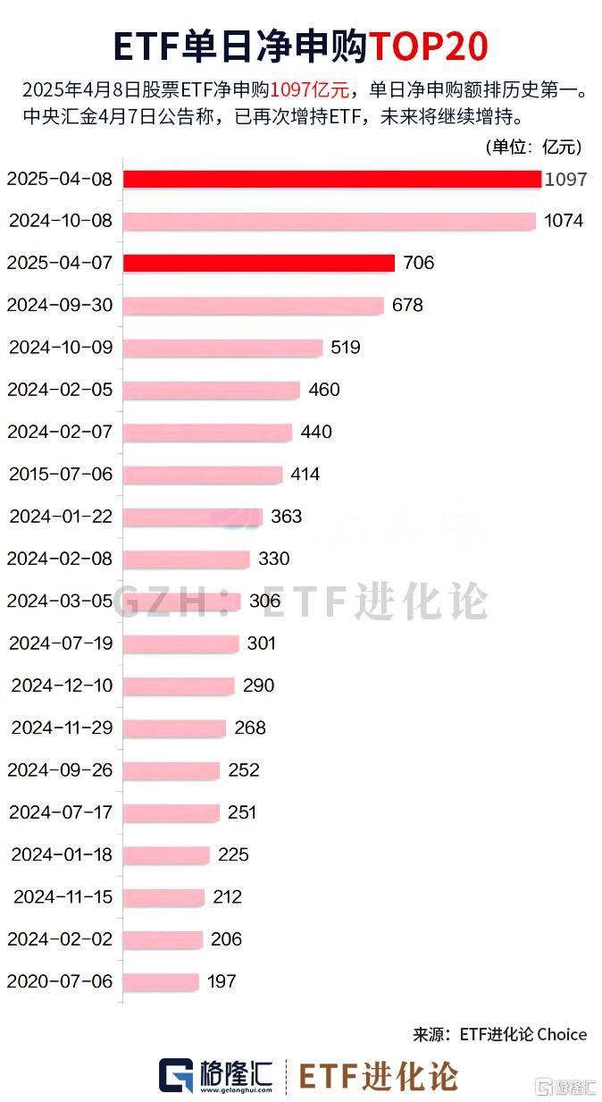 ETF史上规模最大的单日净流入！4月8日股票ETF净流入1097亿元