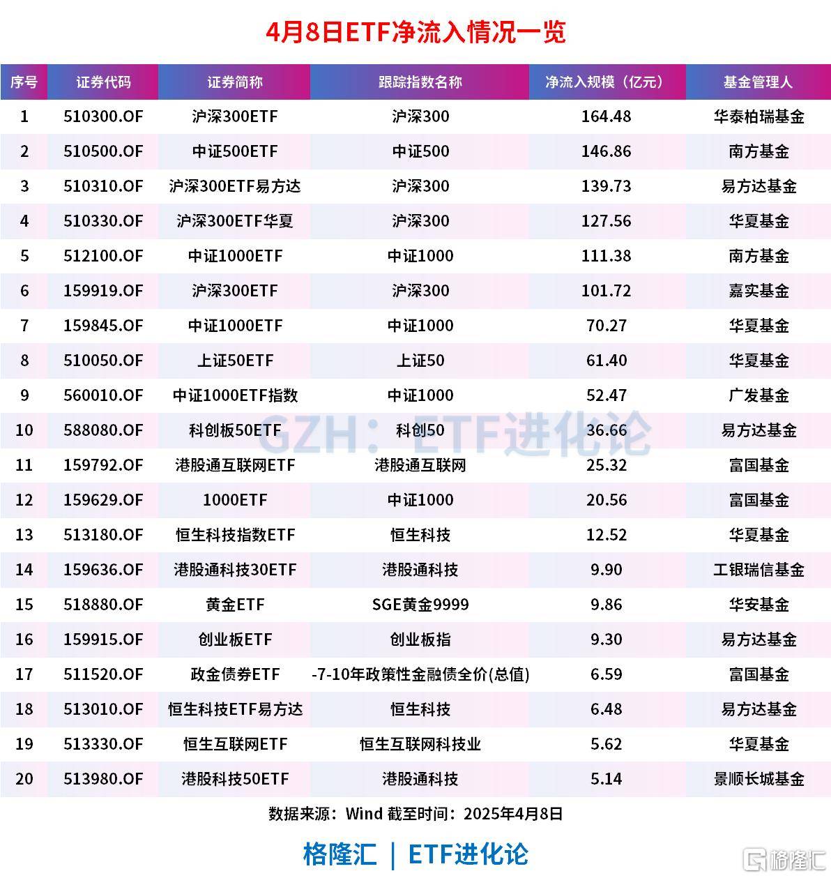 ETF史上规模最大的单日净流入！4月8日股票ETF净流入1097亿元